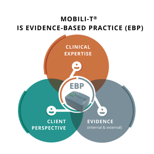 A cyclical graphic demonstrating the 3 cycles of Evidence-Based Practice with True Angle's Mobili-T device in the center.